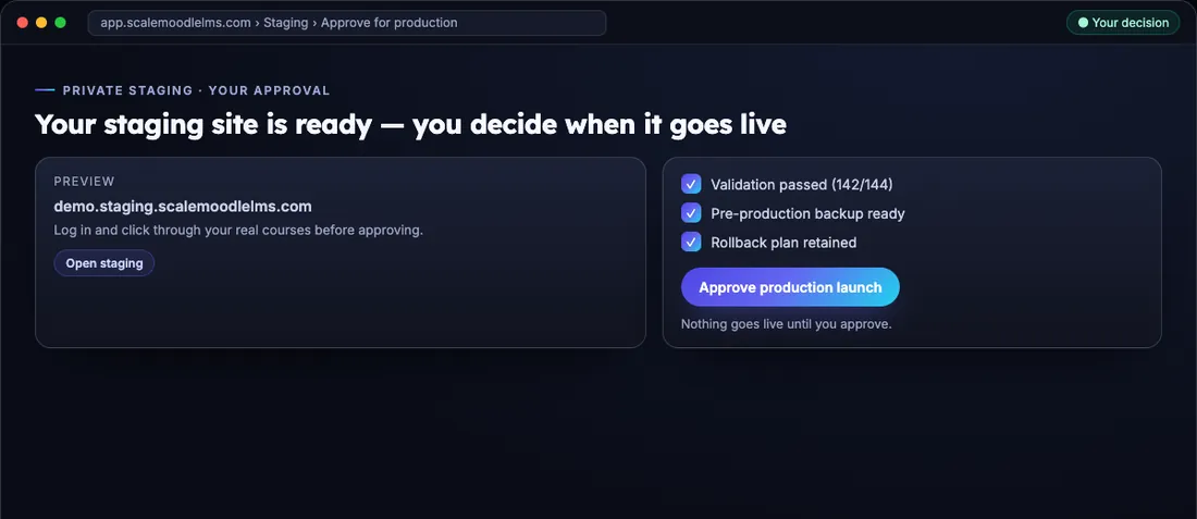 Private staging approval screen with a preview link, a checklist of validation passed, pre-production backup ready and rollback retained, and an Approve production launch button